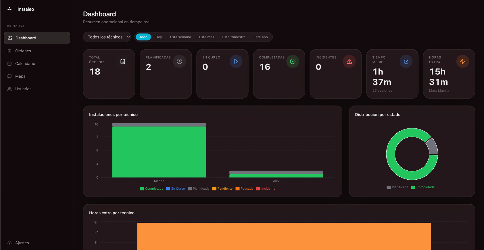 Dashboard Instaleo